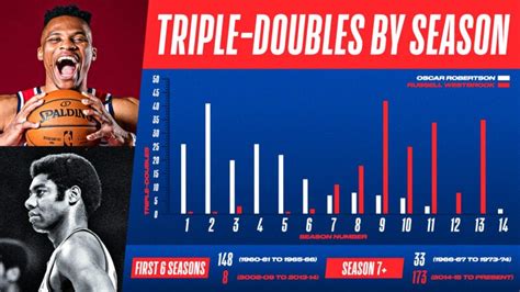 nba all time playoff triple double leaders|NBA & ABA Career Combined (Regular Season + Playoffs) .
